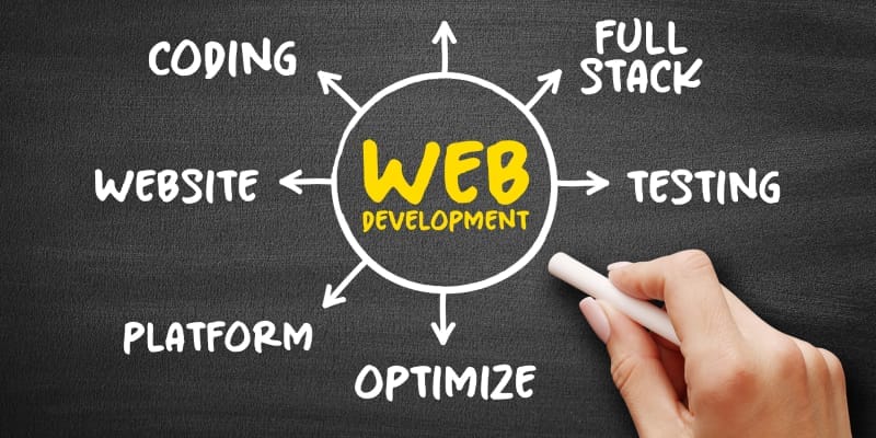 A mind map with compenents including MEAN Stack- a must to learn for Web Development.