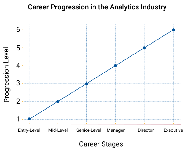 The graph depicting the career progression in the analytics industry.