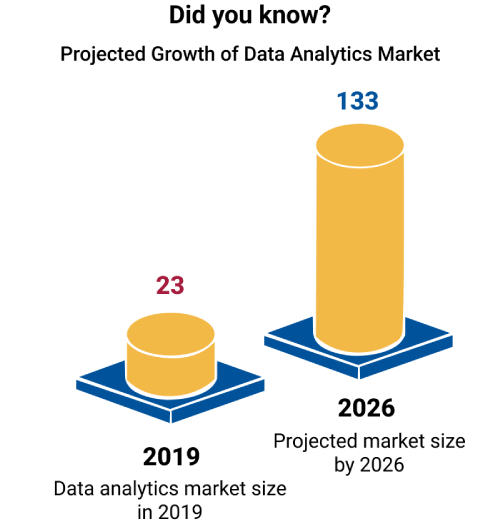 The growth of the data analytics market from 2019 to 2026.