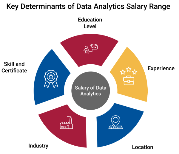 A picture illustration of the key factors that determine data analytics salary range.